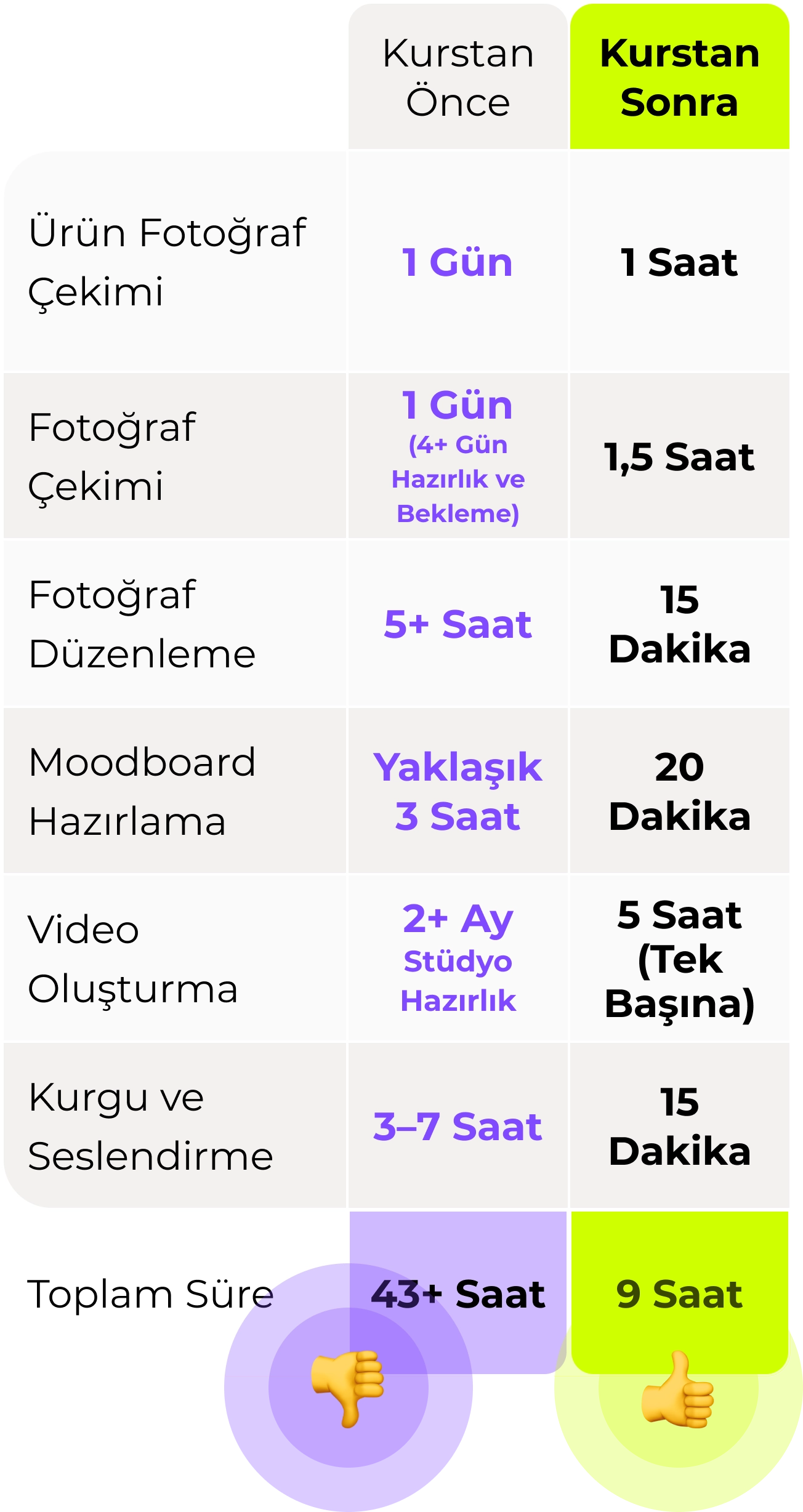 Yapay zekâ sana ne kadar zaman kazandırır